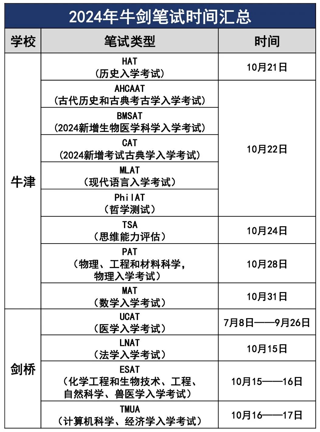 2025Entry 牛剑G5各专业入学笔试汇总