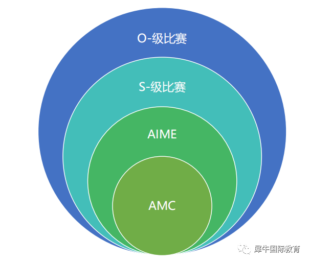 60+国际竞赛如何选择？机构NSO竞赛体系助你精准定位国际竞赛备考规划！