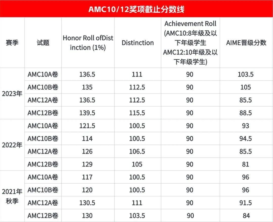 AMC12数学竞赛比AMC10数学竞赛升级在哪里？附上AMC10/12数学竞赛晋级AIME历年分数线分析！