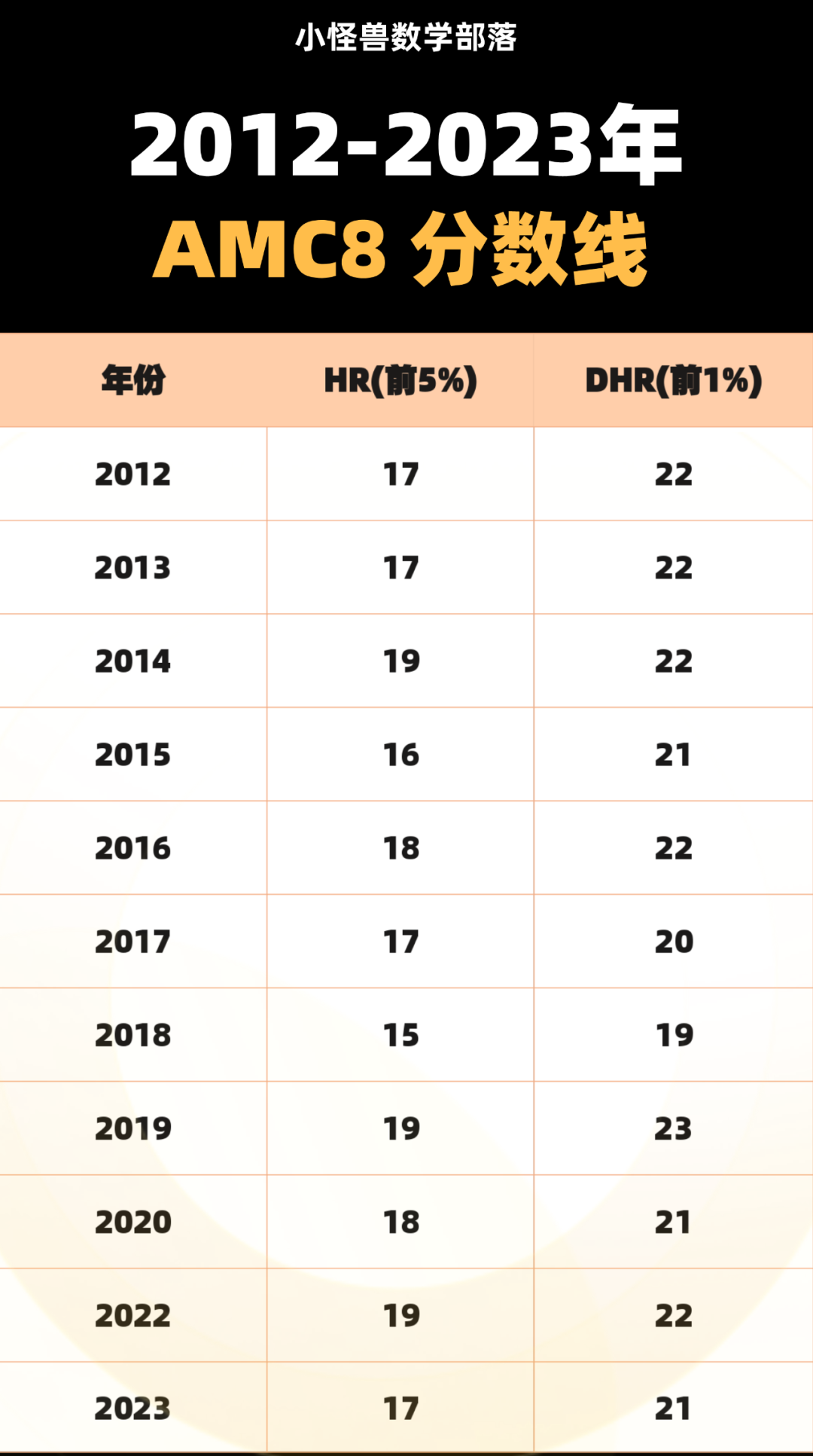 关于AMC8不可不读的备考策略