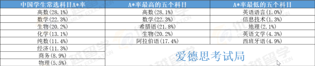 A-Level夏季大考A*率深度解析！两大考试局数据发布！