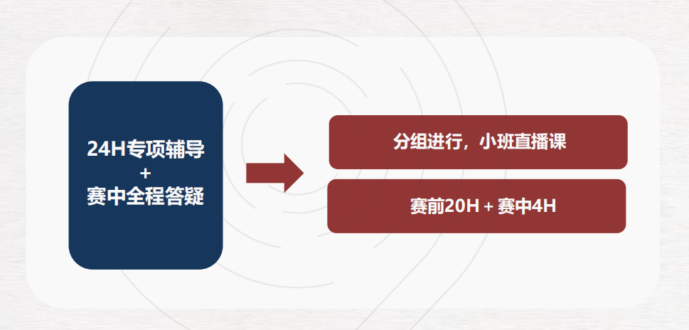 HiMCM的竞赛流程是怎么样的？机构HiMCM建模培训课程内容介绍