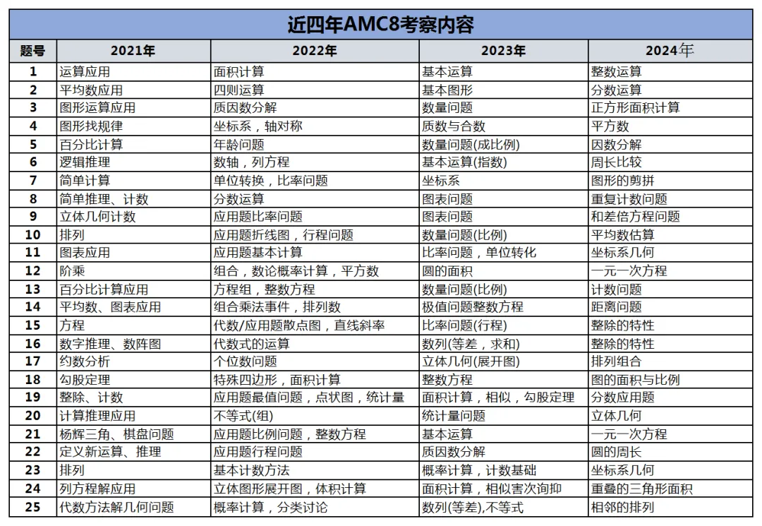 AMC8数学竞赛考试时间该如何分配？AMC8培训火热招生中！