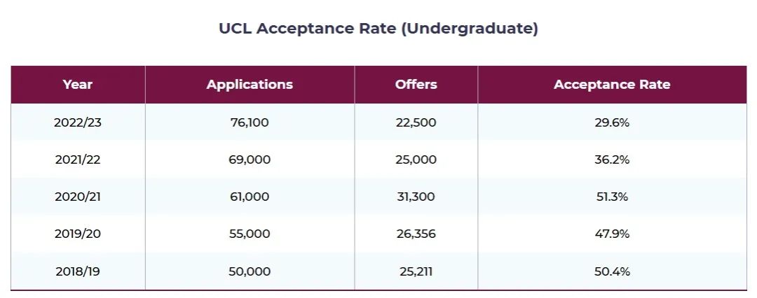 从UCL补录看如何选择大学专业