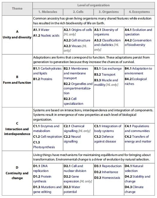 IB生物常考考点和四大题型解析！从Theme A开始…