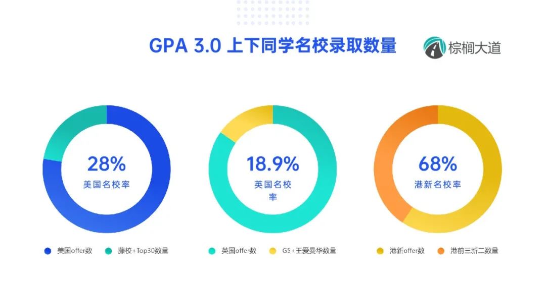 GPA不到 3.3，我能去哪些名校？