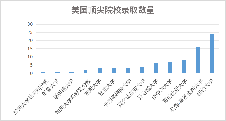 GPA不到 3.3，我能去哪些名校？