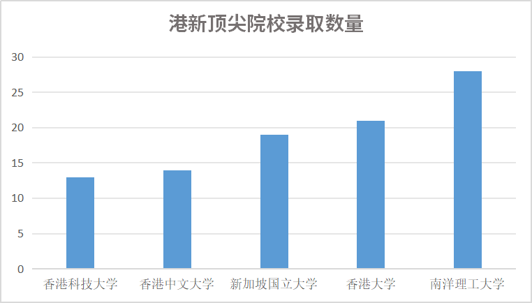 GPA不到 3.3，我能去哪些名校？