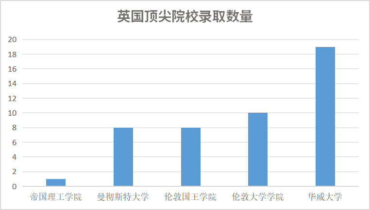 GPA不到 3.3，我能去哪些名校？