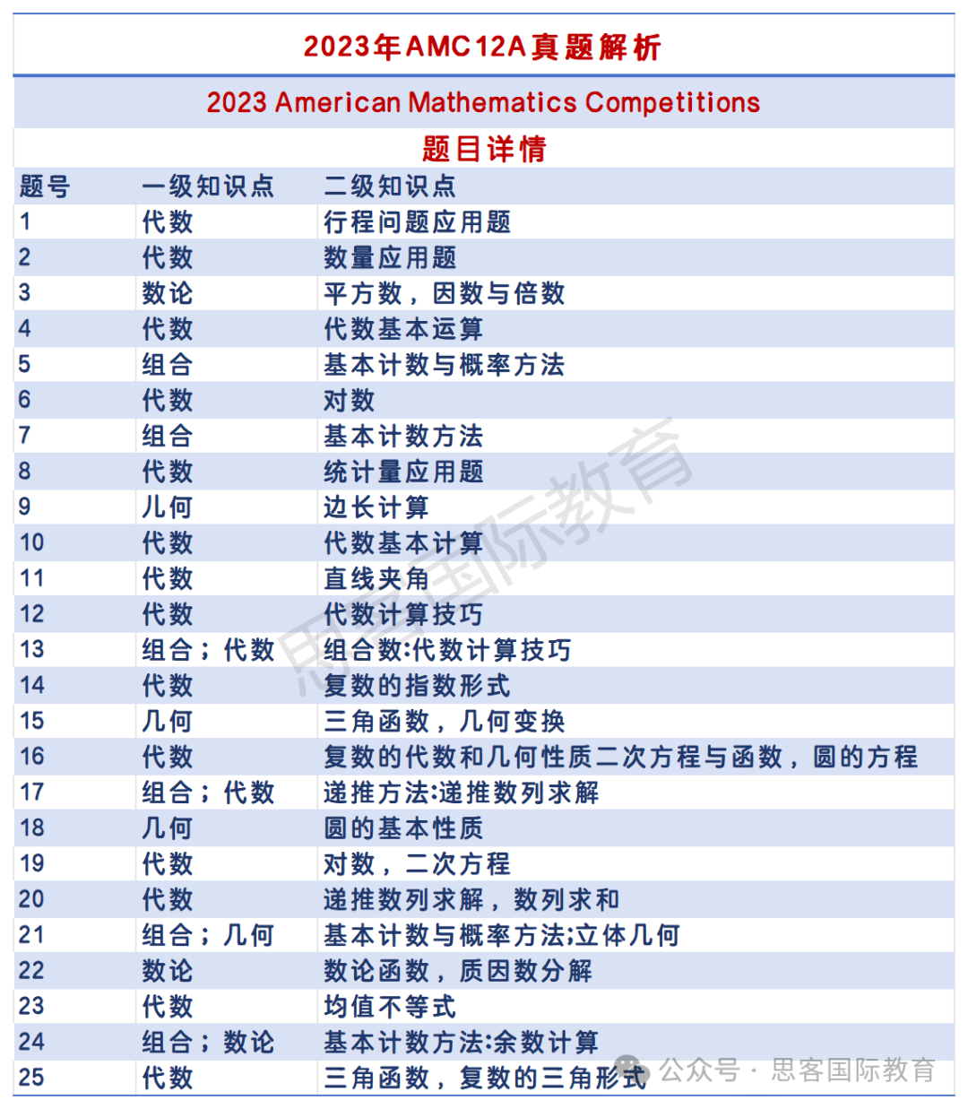 24年AMC12数学竞赛开考在即！AMC12A卷和B卷有什么区别？选哪个更简单？考前如何冲刺？