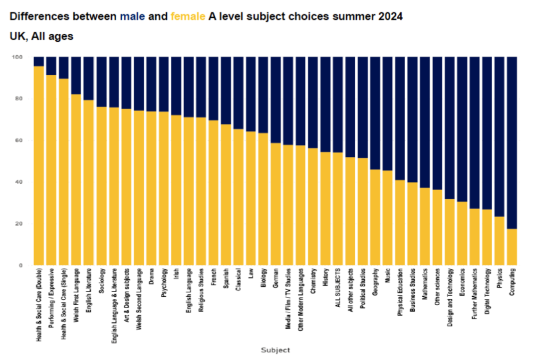 A Level成绩中的性别差异：最新趋势与学科领域的性别分布