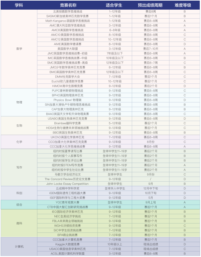 成都七中/树德/石室等国际学校都在参加哪些国际竞赛，成都竞赛课程组班中~