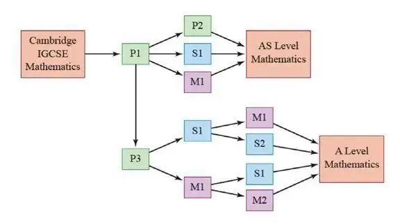 一文详解ALevel数学考察内容/备考方案！