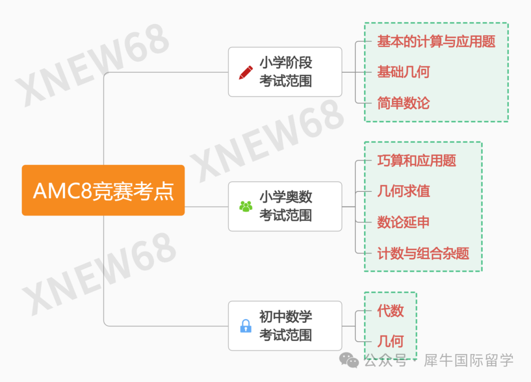 体制内学生要参加AMC8竞赛吗？AMC8竞赛对升学有帮助吗？