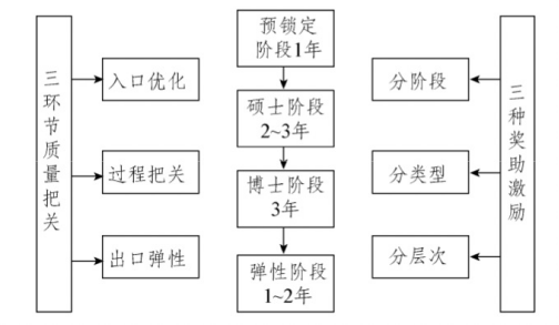 博士生淘汰制，来了！