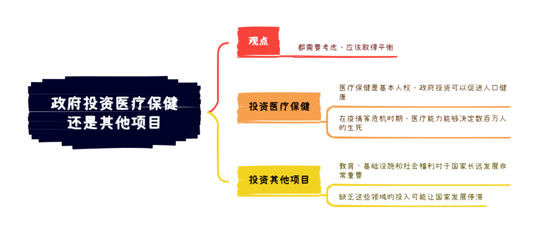 8.24雅思写作考题8分范文及解析：政府投资医疗保健还是其他项目