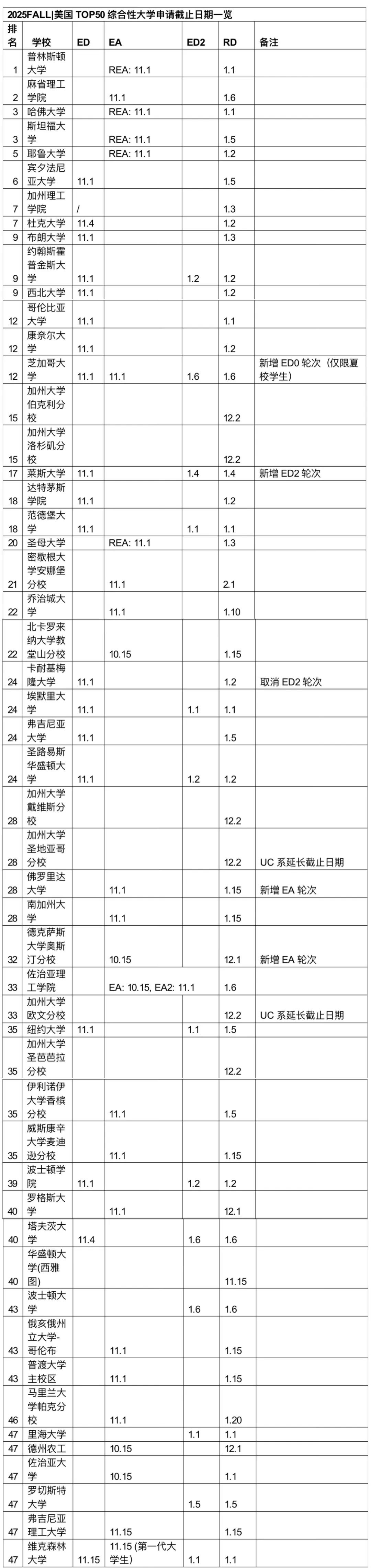 励臻资讯｜多所学校调整申请DDL！2025Fall美本EA/ED/RD阶段申请截止日期汇总！