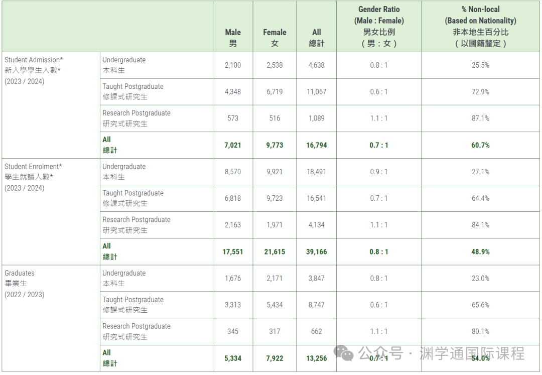 香港大学发布2023-24招生数据！内地学生人数持续上涨！