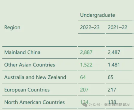 香港大学发布2023-24招生数据！内地学生人数持续上涨！