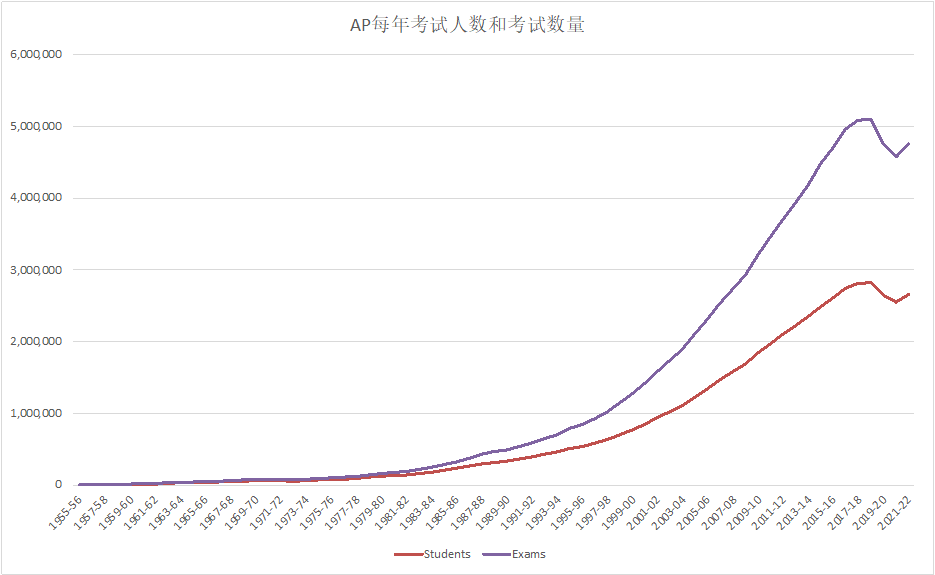 留学专家详解AP考试：发展趋势如何？哪些科目考的人多？给我们什么启示？