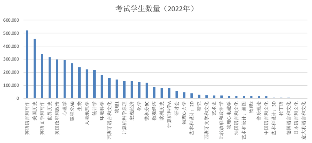 留学专家详解AP考试：发展趋势如何？哪些科目考的人多？给我们什么启示？