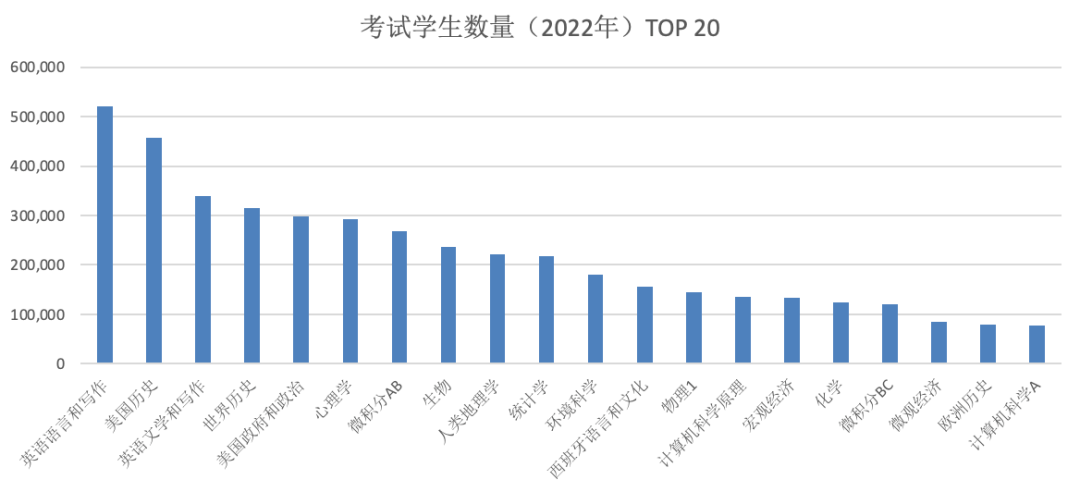 留学专家详解AP考试：发展趋势如何？哪些科目考的人多？给我们什么启示？