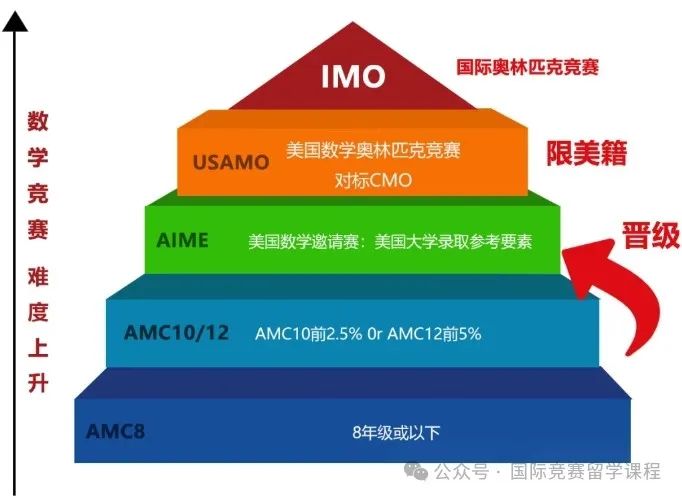 AMC8数学国际竞赛最全信息科普！