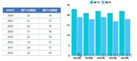 AMC8数学国际竞赛最全信息科普！考这个有啥用、对升学有帮助嘛？几年级推荐考AMC8？