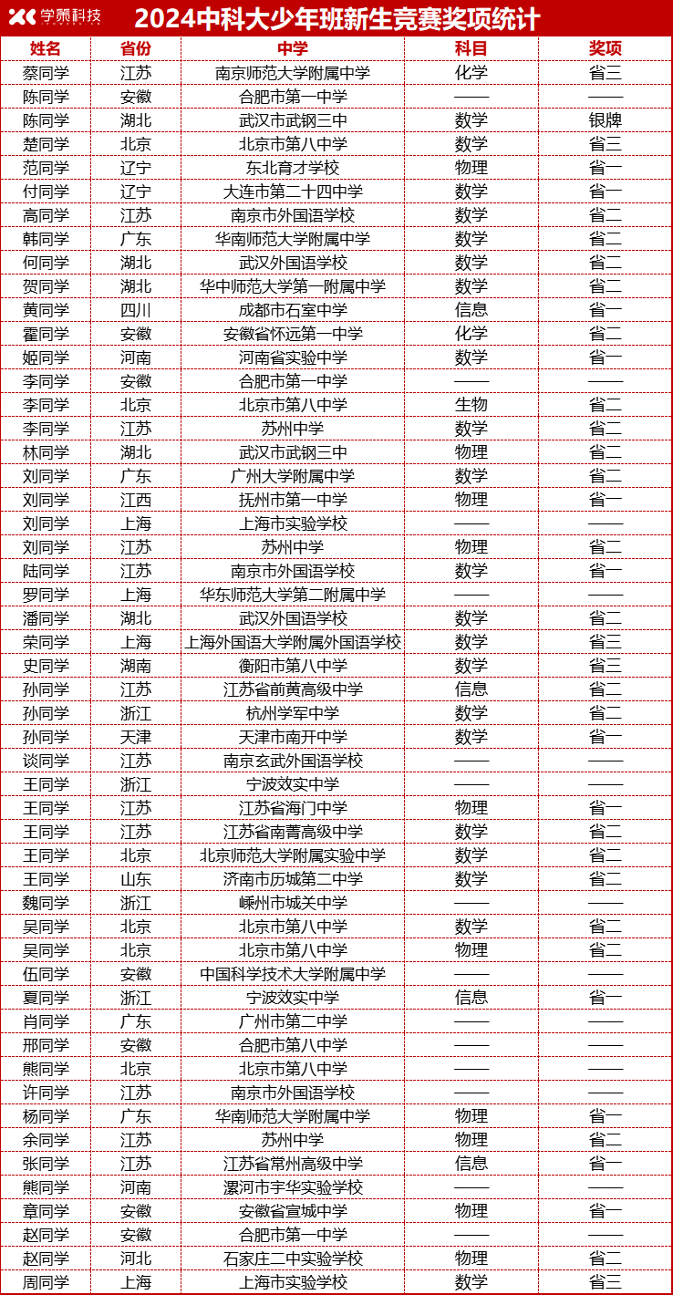 省二上大分！竞赛没拿到省一也能有大作为