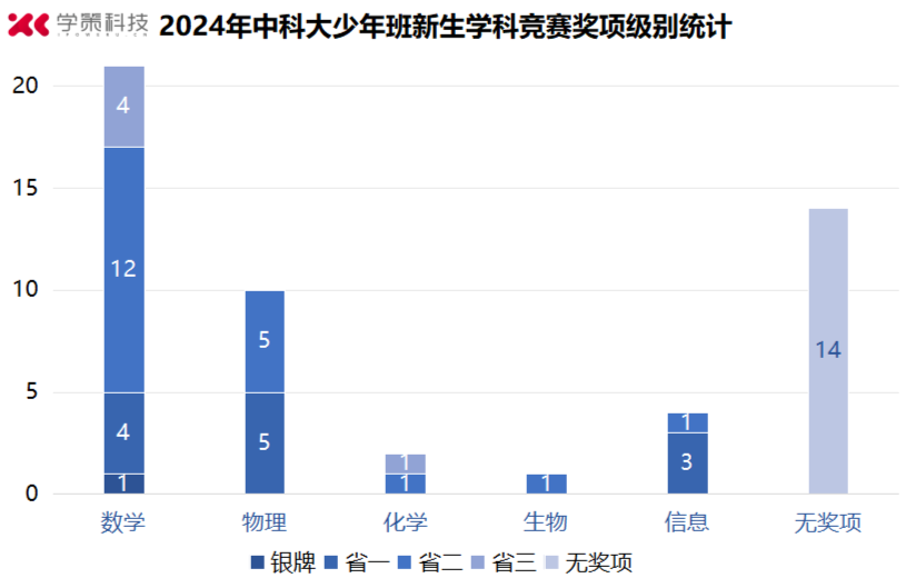 省二上大分！竞赛没拿到省一也能有大作为