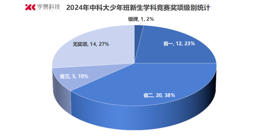 省二上大分！竞赛没拿到省一也能有大作为