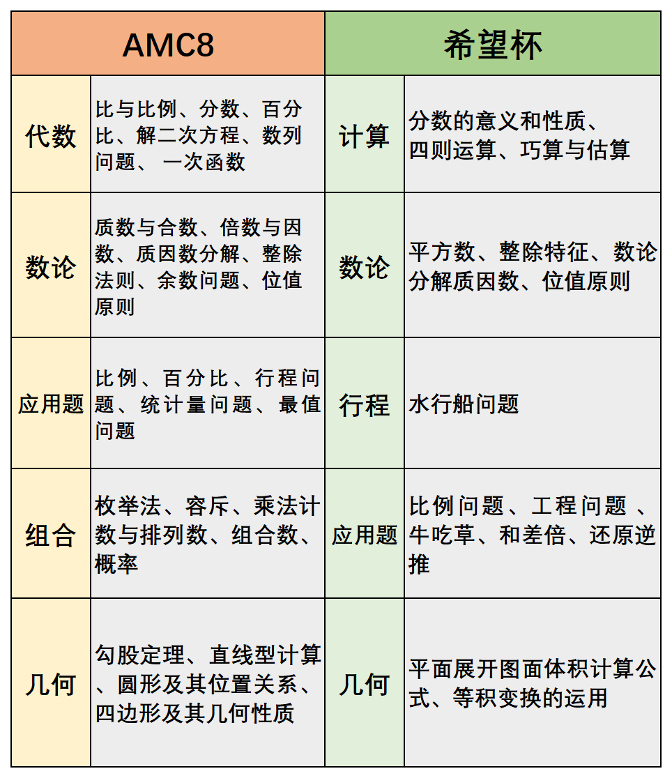 #AMC8和希望杯对比 | 为什么我给孩子选择AMC8竞赛？