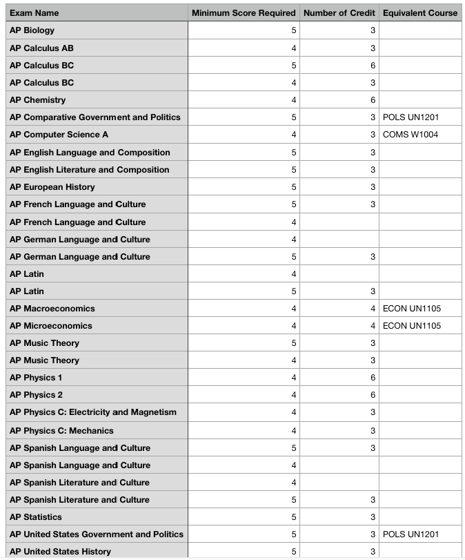 码住！终于有人把AP换学分讲明白了！美国Top10大学的换分政策来啦