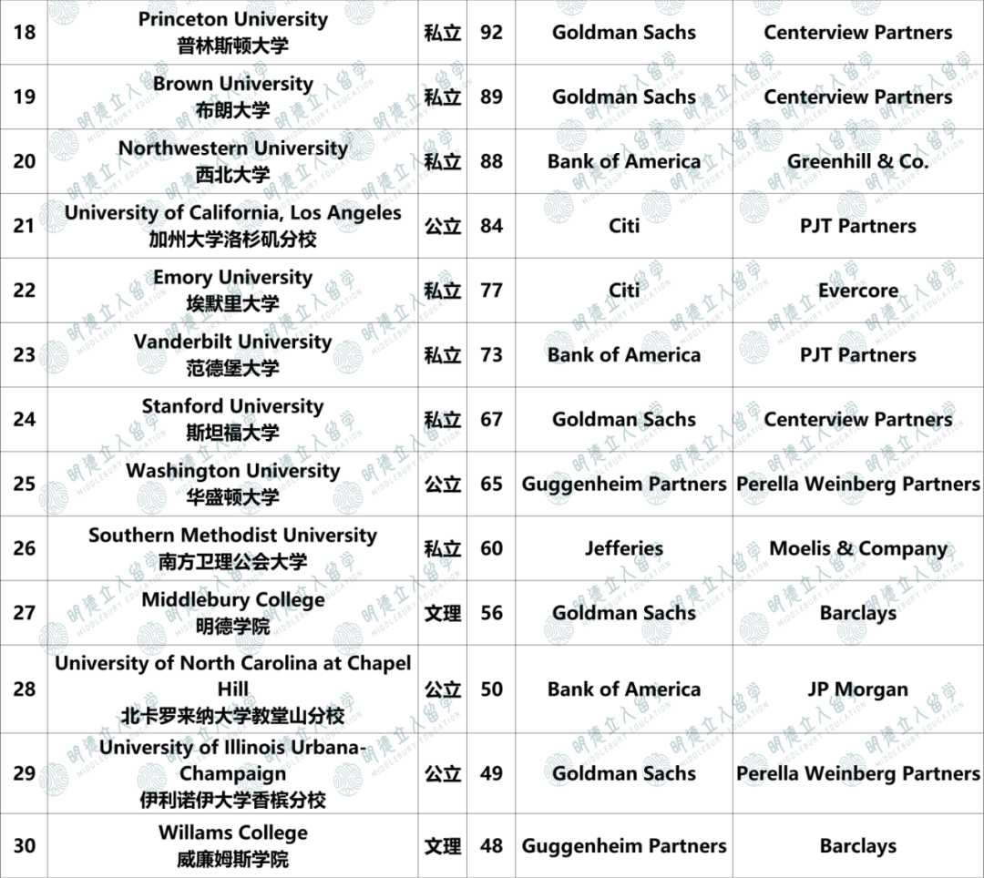 华尔街爆出「30所投行Target School」，这些大学毕业生被抢疯了！