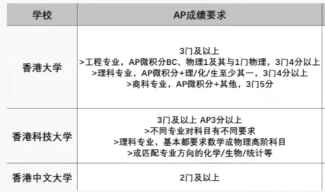 AP课程最全选课攻略，附TOP院校对AP成绩要求~