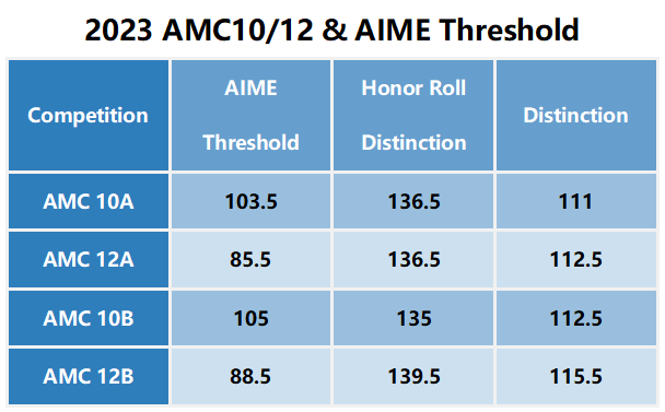 AMC10分数线是多少？附AMC10考试注意事项/冲刺攻略