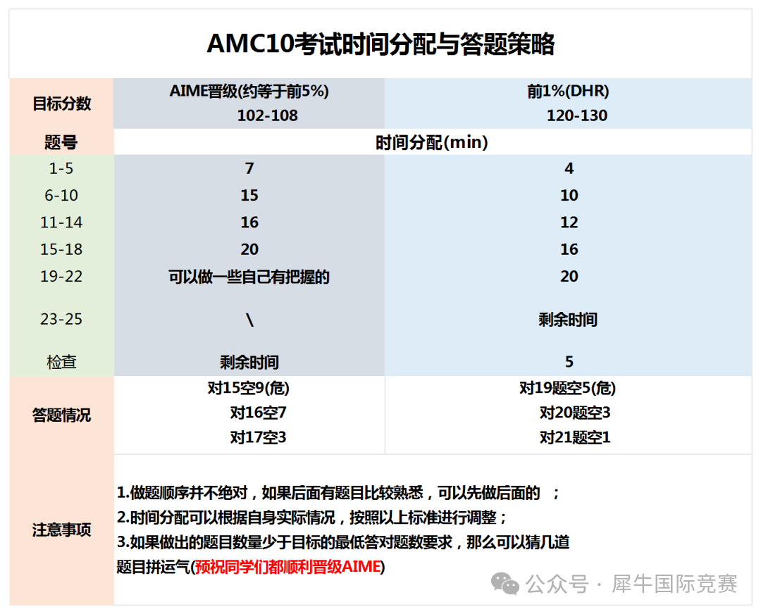 AMC10分数线是多少？附AMC10考试注意事项/冲刺攻略