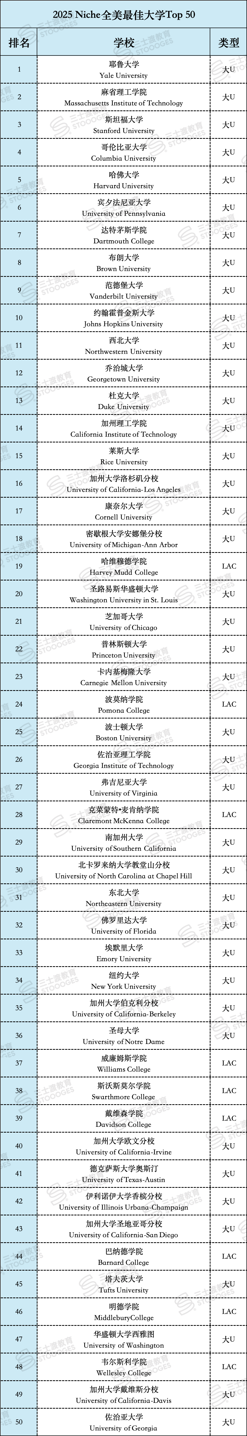 爆冷！2025全美最佳大学公布，UCLA加州第一，普林斯顿跌出前20？