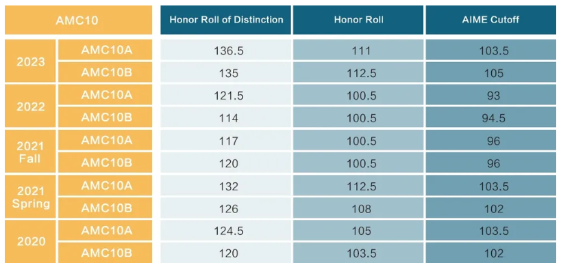 AMC10竞赛考点大纲有哪些？附AMC10竞赛奖项设置