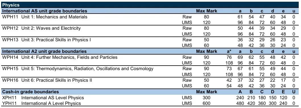 ALevel大考分数线出炉！ALevel高分锐减，附上海ALevel辅导线下