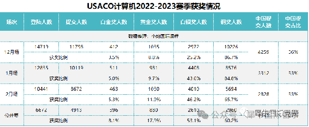 USACO计算机竞赛含金量高吗？