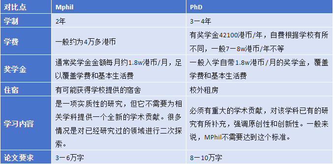 Mphil VS PhD区别分析