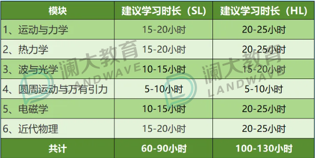 九月开始！新考纲下，如何科学规划IB物理学习？