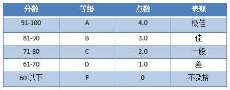 GPA大揭秘：你能申请到哪些美国院校？附Top30院校申请美国研究生要求汇总