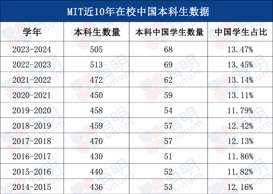 麻省理工公布新生数据，亚裔新生接近50%