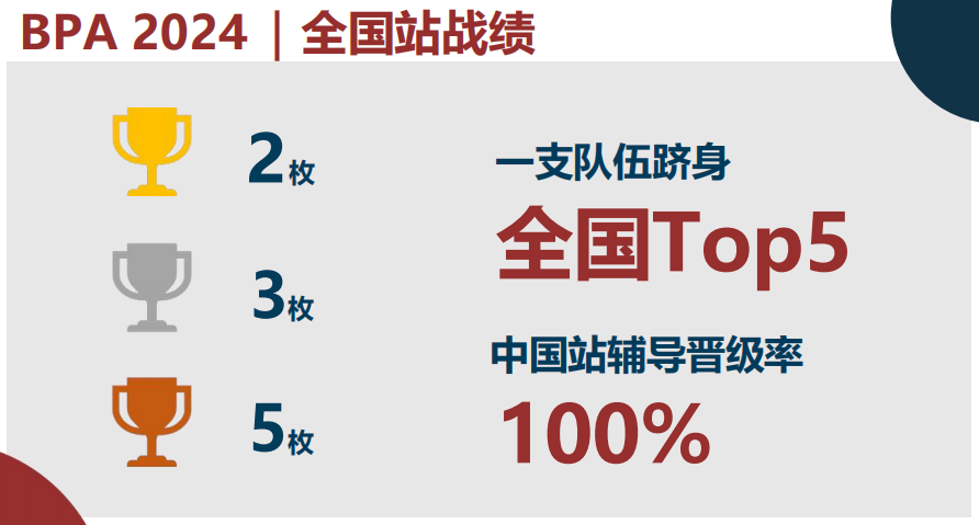 商科必看：推荐国际生参加BPA商业全能挑战赛的12个理由！