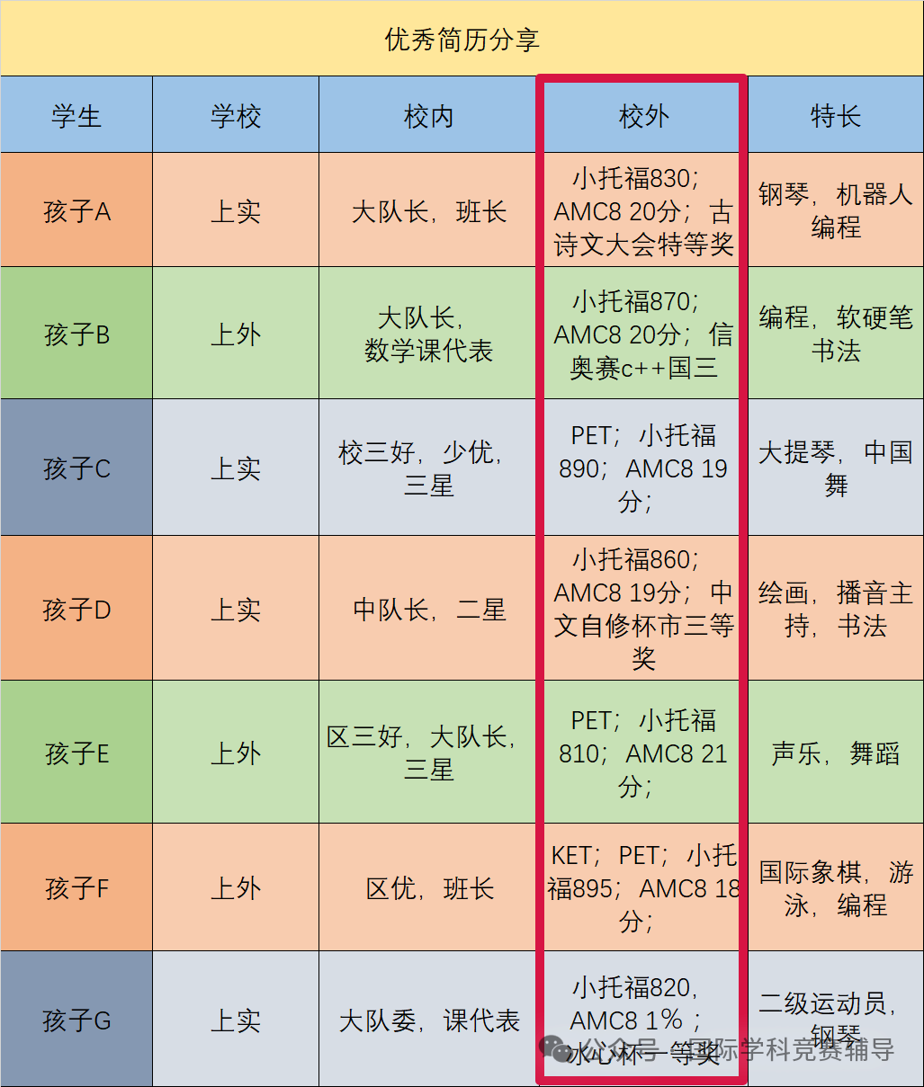 备考上海三公必须要有AMC8数学竞赛和小托福成绩吗？没有可以吗？