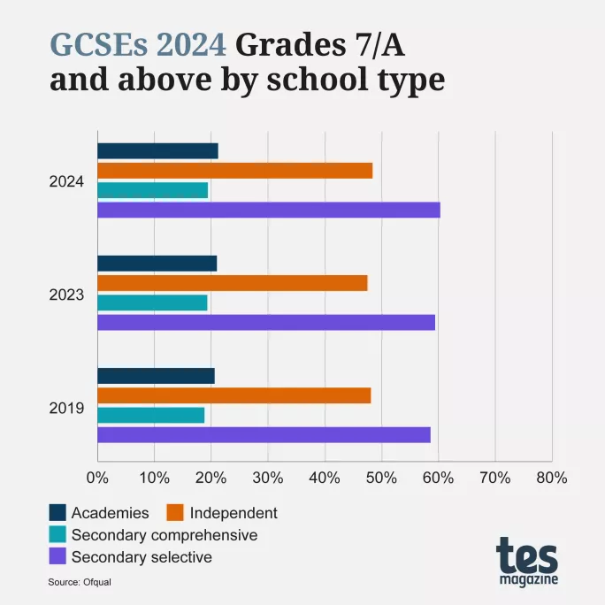 2024年夏季GCSE成绩放榜，各地分数有何差异？成绩不满意如何申诉？私校表现呢？