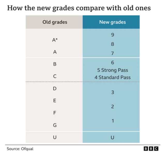 2024年夏季GCSE成绩放榜，各地分数有何差异？成绩不满意如何申诉？私校表现呢？