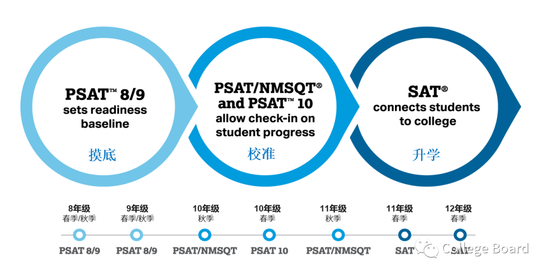 PSAT和SAT有什么关系值得考吗？